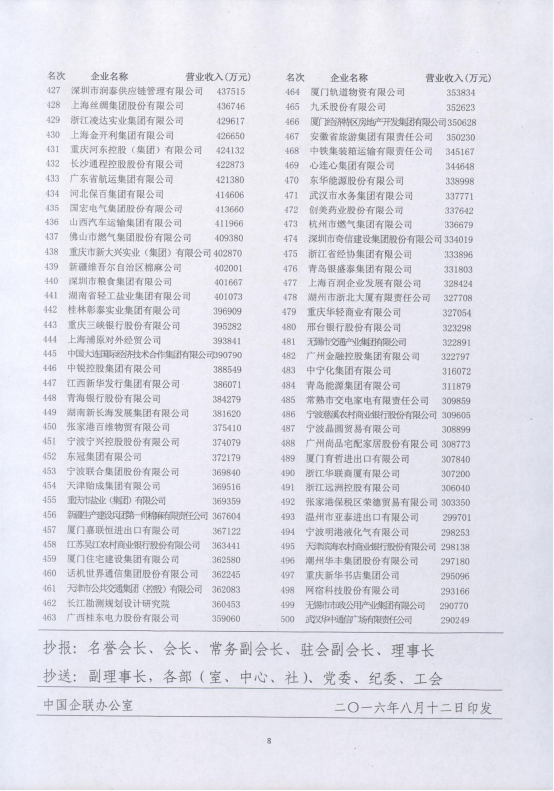 集團(tuán)再次入圍&ldquo;2016年中國(guó)服務(wù)業(yè)企業(yè)500強(qiáng)&rdquo;